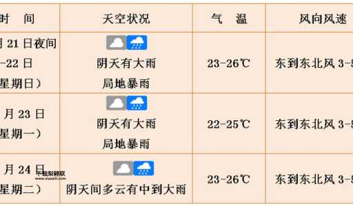 广东未来3天天气(你准备好了吗)