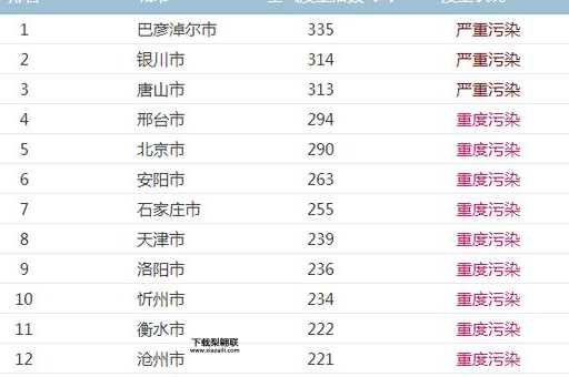 全国 pm2.5(哪些城市上榜空气差)