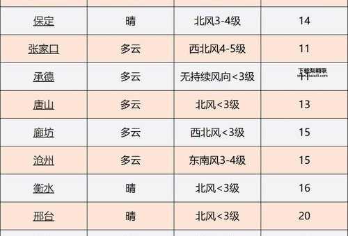 世界城市天气预报(这里有你想要的答案)
