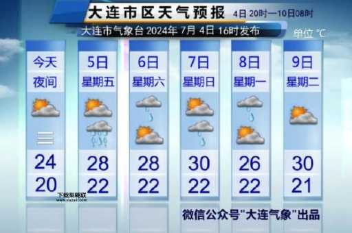 全球天气预报(你最关心哪个地方的天气)