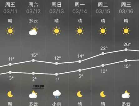 全球天气预报(你最关心哪个地方的天气)