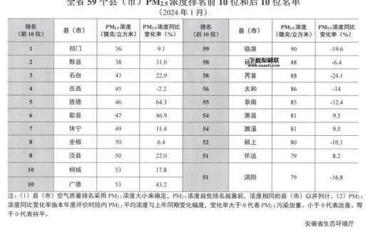 pm2.5实时排名(哪些城市空气质量最差)