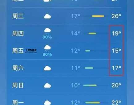 15天天气预报情况( 哪天最冷)