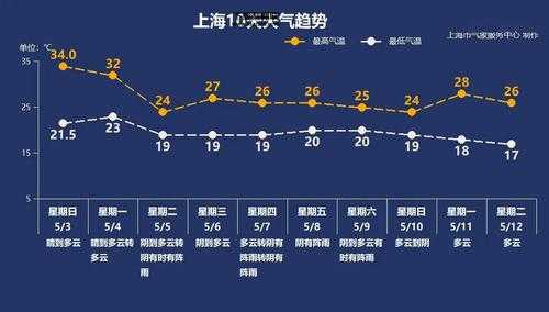 中国天气网上海(热到需要开空调吗)