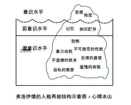 弗洛伊德简介( 他的学说对我们有什么启示)