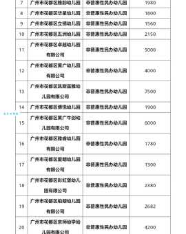 开个幼儿园大概多少钱？前期投入费用算清楚了吗？