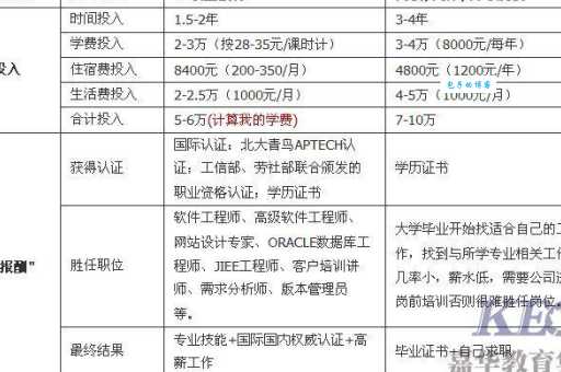 北大青鸟收费是多少钱？最新学费价目表一览