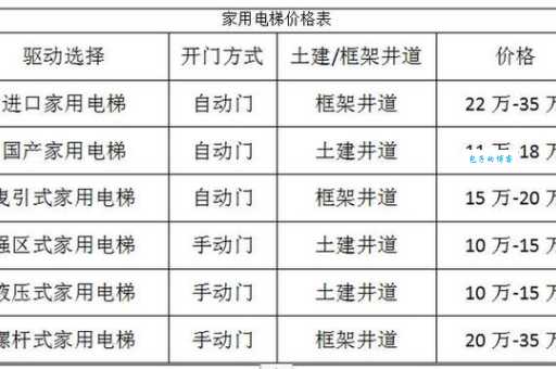 装个家用电梯要花多少钱?这份价格清单请收好!