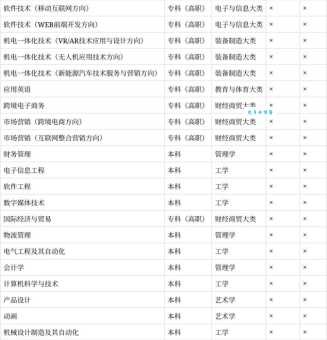 武汉科技学院外经贸学院专业有哪些？哪个吃香？