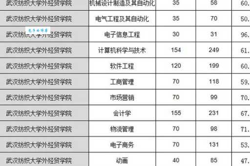 武汉科技学院外经贸学院专业有哪些？哪个吃香？