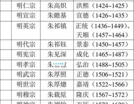 明朝十六位皇帝列表，看谁才是最有作为的皇帝！