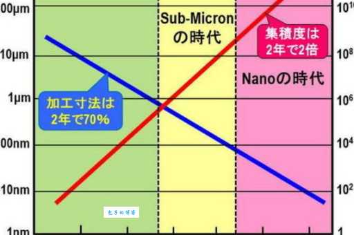 贝尔定律有啥用？这几大应用场景你一定感兴趣！