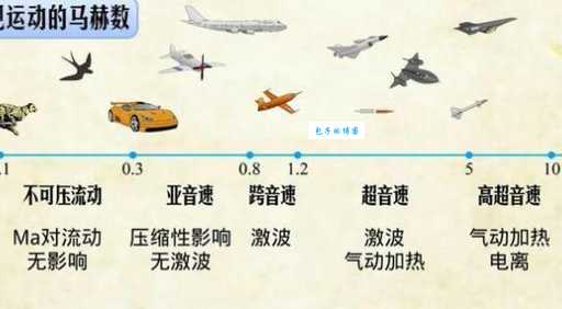 一马赫等于多少公里每小时,一分钟看懂换算!