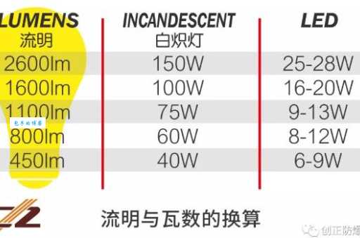 led灯流明是什么意思？选购led灯必看指标！