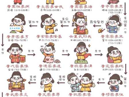 细数大唐皇帝列表:从开国皇帝到亡国皇帝的传奇故事