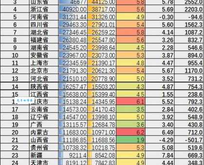 31省份上半年GDP:总量、增速及区域发展分析