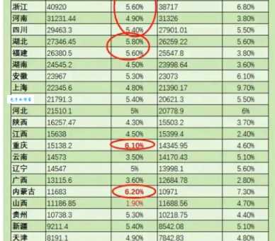 31省份上半年GDP:总量、增速及区域发展分析