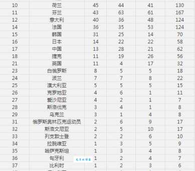 2014索契冬奥会奖牌榜：冠军国家及奖牌分布情况详解