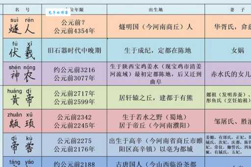 中国古代神话:三皇五帝分别代表什么生肖动物?