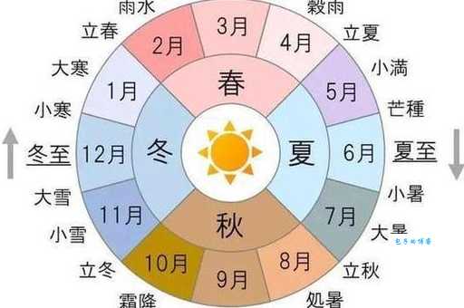 为什么农历总是比阳历慢？农历阴历的计时方法与阳历的差别