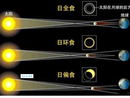 月球、地球和太阳如何形成日环食？日环食形成机制深度解析