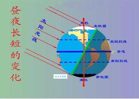 地球自转方向:从北极看是顺时针还是逆时针?