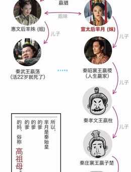 芈月是秦始皇的什么人？祖孙关系大揭秘
