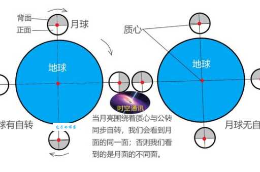 月球绕地球公转的周期是多久 一分钟了解月球运动
