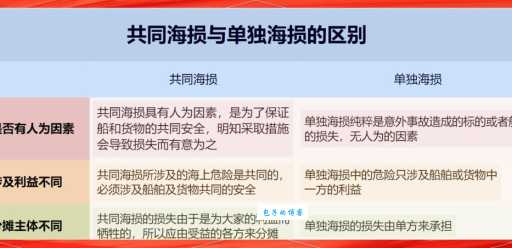 共同海损与单独海损如何区分专家详细解析