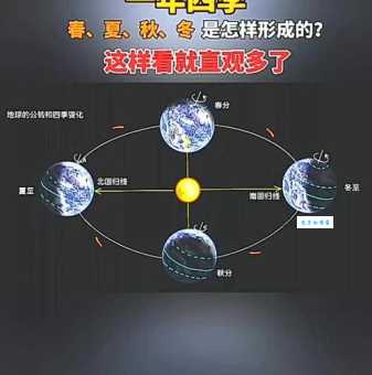 地球上的四季变迁是由什么引起的原来和它有关