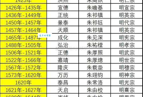 大明皇帝列表排名表带你了解明朝帝王更替史