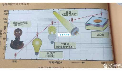 什么是电灯泡 电灯泡的工作原理和种类介绍