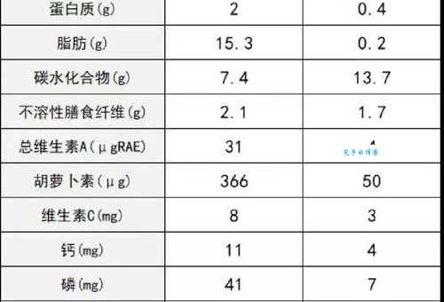 牛油果和苹果脂肪含量谁更高 一次说清楚
