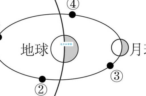 月球绕地球公转周期科普 简单易懂的答案