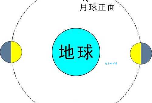 月球绕地球公转周期科普 简单易懂的答案