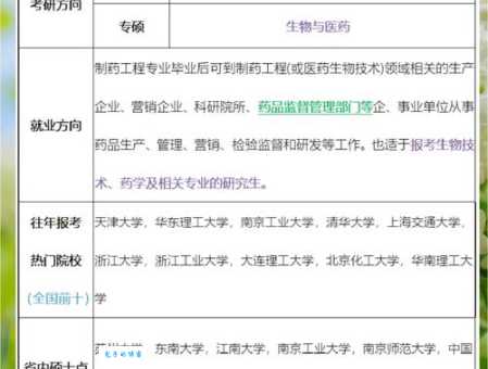 制药工程专业考研方向有哪些哪个最吃香
