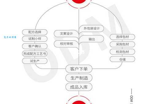 什么是oem代工 解析oem生产模式的优缺点
