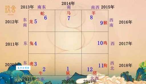 九宫是何是什么生肖 快速了解九宫生肖对应表
