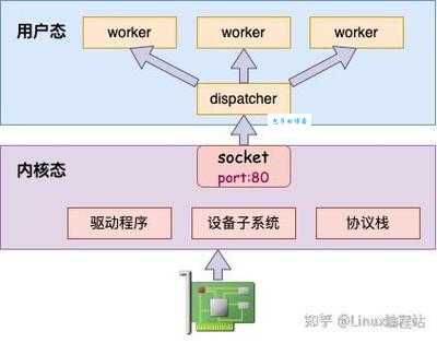 教你轻松搞定LINUX开放端口和关闭端口