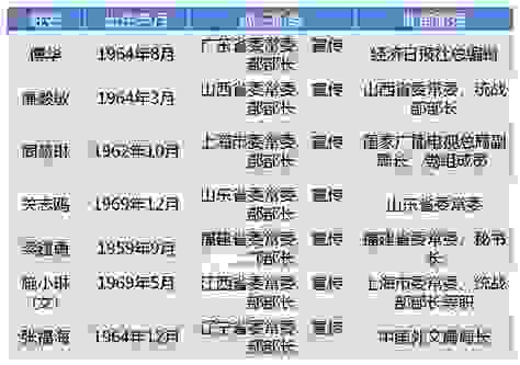 politburo常委的产生和变动？带你深入了解政治格局！