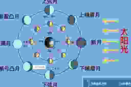 月全食的形成原理图解，看完你就明白了！