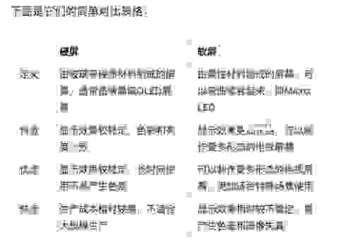 软屏和硬屏有什么区别?选购时要注意这几点 软屏和硬屏有什么区别?选购时要注意这几点