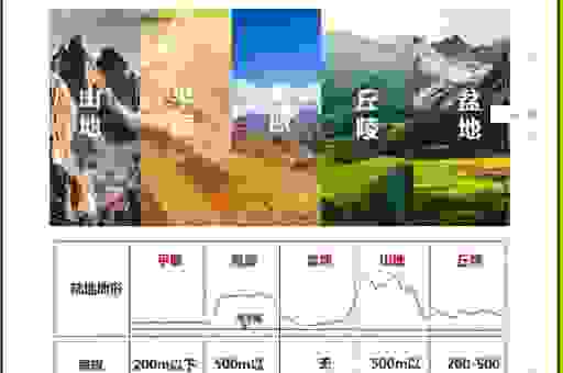 中国地貌的常见类型有哪些？新手也能看懂！