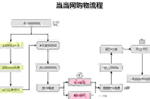 当当网是干嘛的？购物体验怎么样？