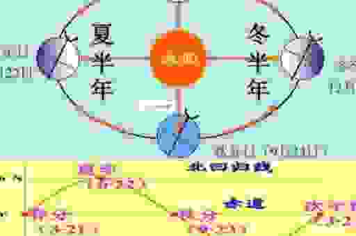 秋分时太阳照射在哪里？一篇文章讲清楚光照点位