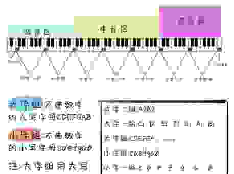 钢琴的黑白键代表什么音？这样记忆音位最简单！